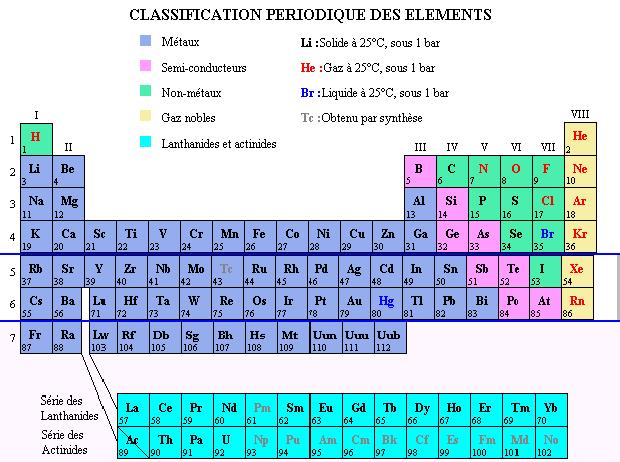 table d'element chimique périodique La classification